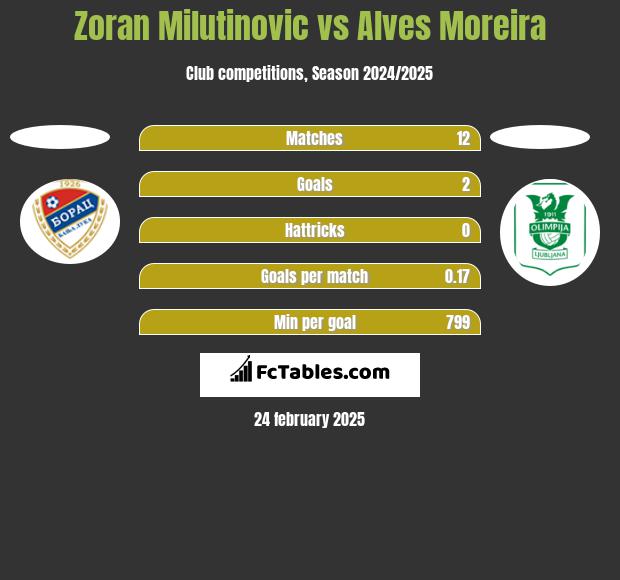 Zoran Milutinovic vs Alves Moreira h2h player stats