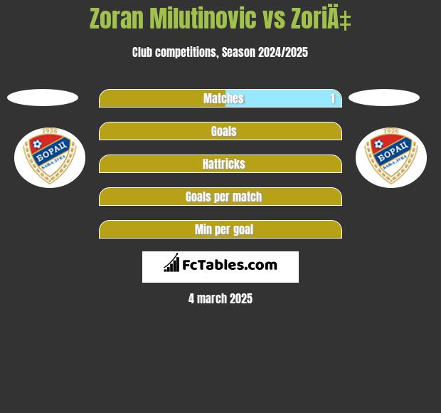 Zoran Milutinovic vs ZoriÄ‡ h2h player stats