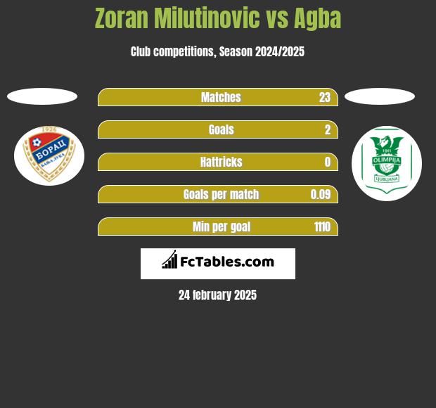 Zoran Milutinovic vs Agba h2h player stats