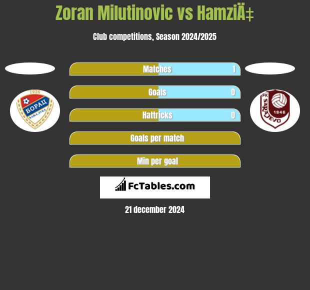 Zoran Milutinovic vs HamziÄ‡ h2h player stats