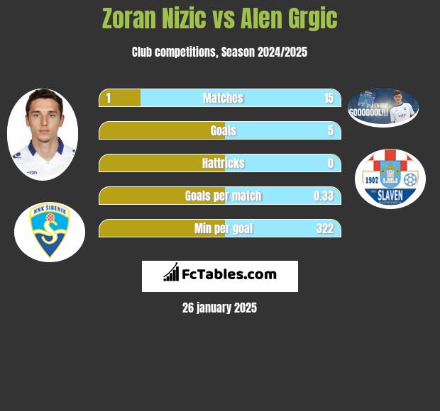 Zoran Nizic vs Alen Grgic h2h player stats