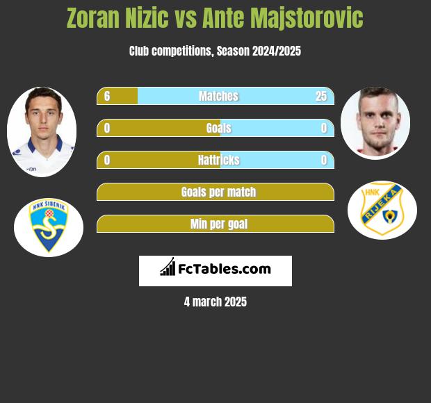 Zoran Nizic vs Ante Majstorovic h2h player stats