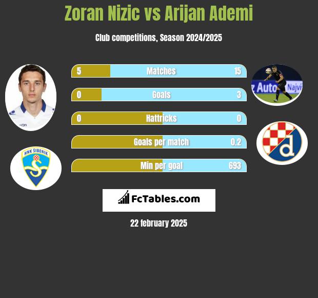 Zoran Nizic vs Arijan Ademi h2h player stats