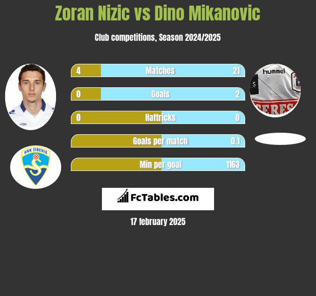 Zoran Nizic vs Dino Mikanovic h2h player stats