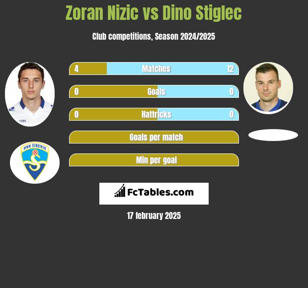 Zoran Nizic vs Dino Stiglec h2h player stats