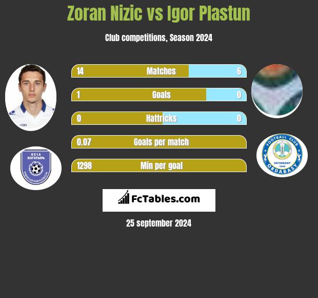 Zoran Nizic vs Igor Plastun h2h player stats