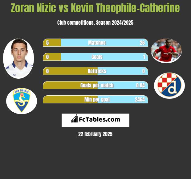 Zoran Nizic vs Kevin Theophile-Catherine h2h player stats