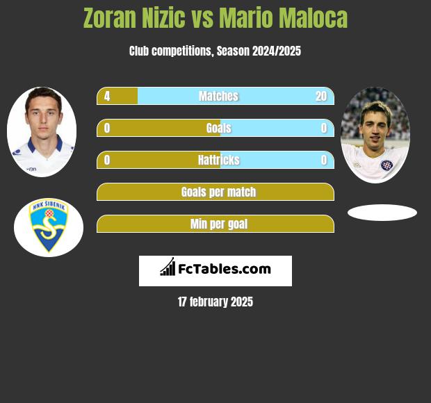 Zoran Nizic vs Mario Maloca h2h player stats