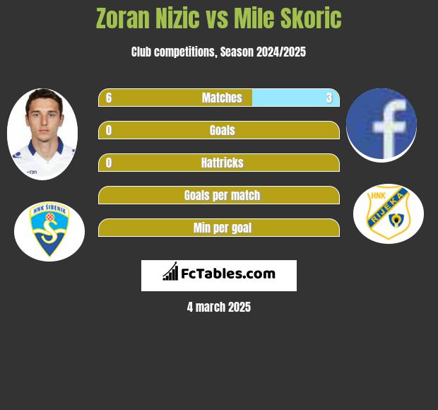 Zoran Nizic vs Mile Skoric h2h player stats