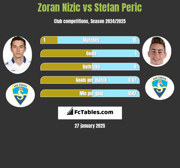 Zoran Nizic vs Stefan Peric h2h player stats