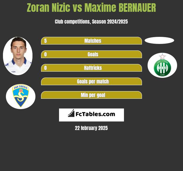 Zoran Nizic vs Maxime BERNAUER h2h player stats