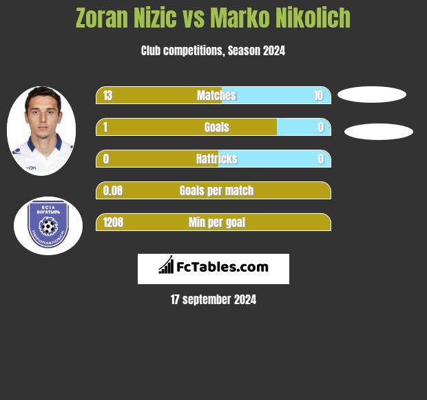 Zoran Nizic vs Marko Nikolich h2h player stats