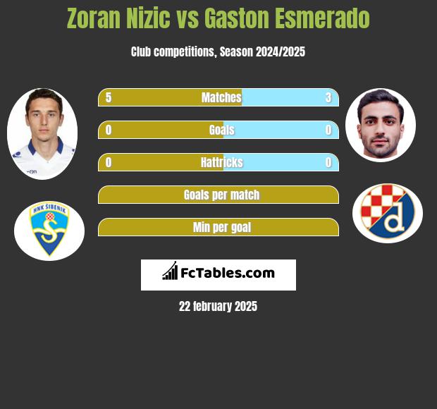 Zoran Nizic vs Gaston Esmerado h2h player stats