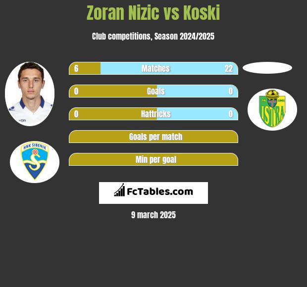 Zoran Nizic vs Koski h2h player stats