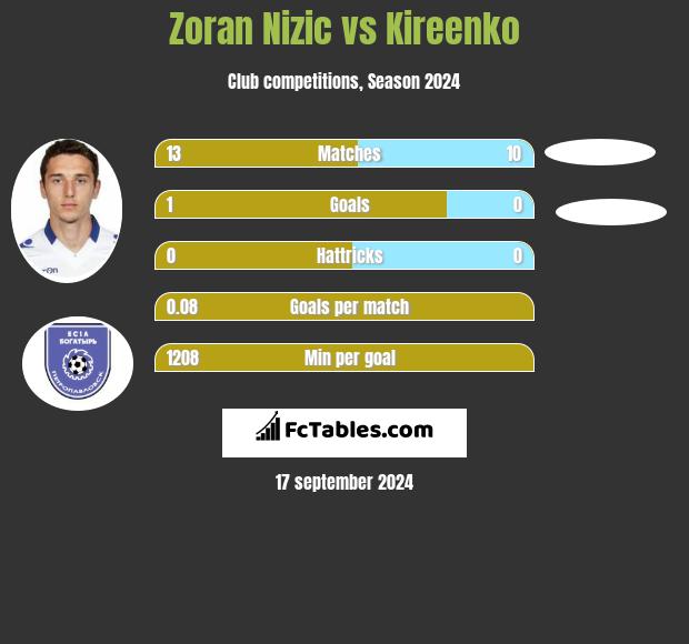 Zoran Nizic vs Kireenko h2h player stats