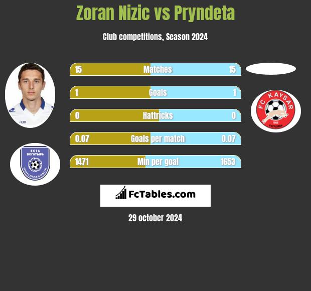 Zoran Nizic vs Pryndeta h2h player stats