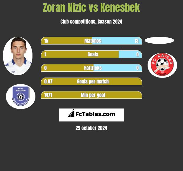 Zoran Nizic vs Kenesbek h2h player stats