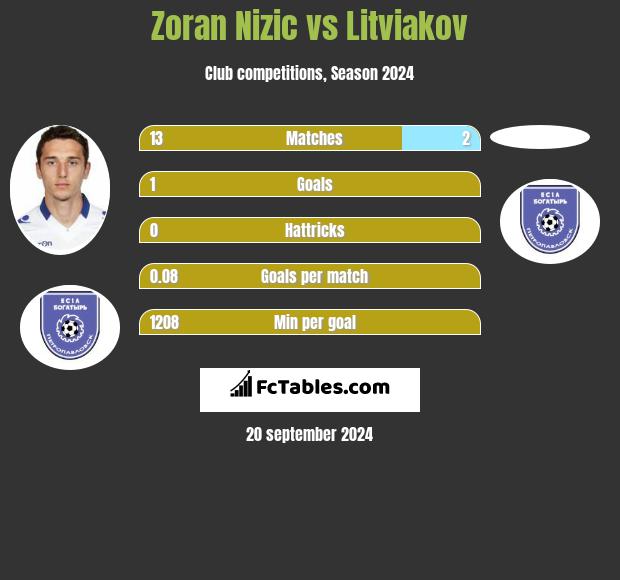 Zoran Nizic vs Litviakov h2h player stats