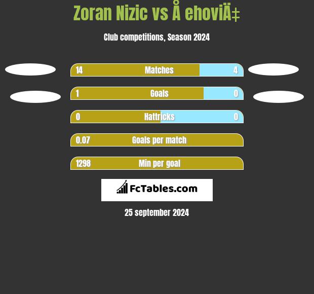 Zoran Nizic vs Å ehoviÄ‡ h2h player stats