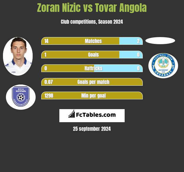 Zoran Nizic vs Tovar Angola h2h player stats