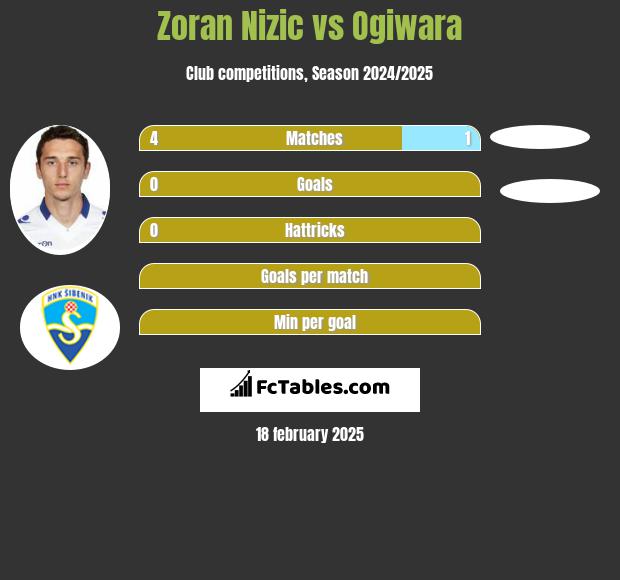 Zoran Nizic vs Ogiwara h2h player stats