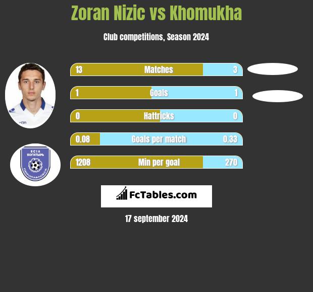 Zoran Nizic vs Khomukha h2h player stats