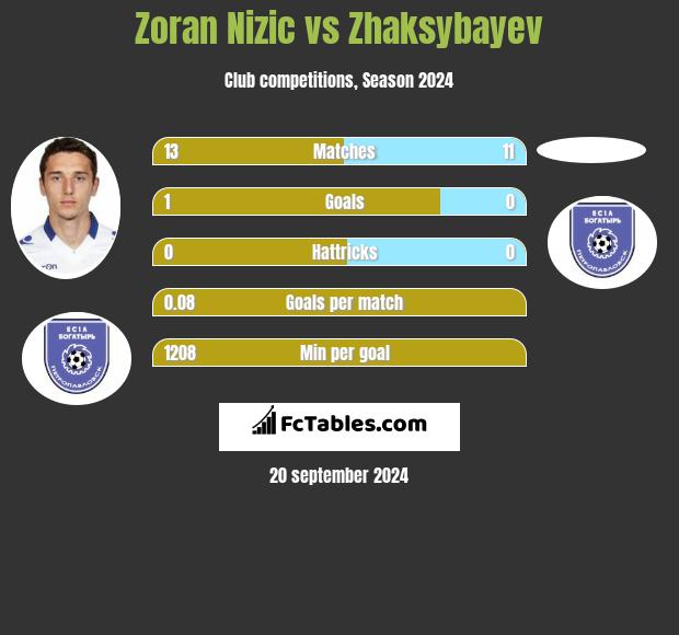 Zoran Nizic vs Zhaksybayev h2h player stats