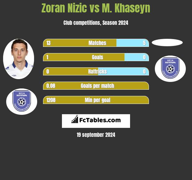 Zoran Nizic vs M. Khaseyn h2h player stats