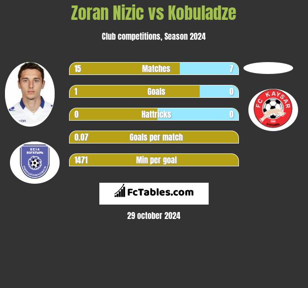 Zoran Nizic vs Kobuladze h2h player stats