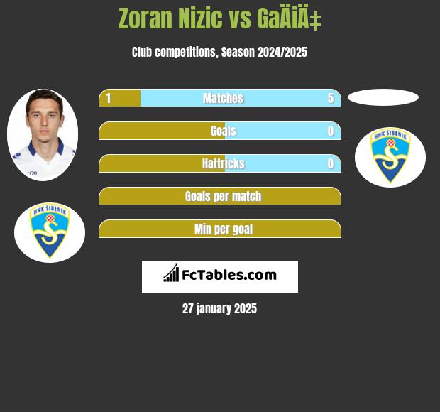 Zoran Nizic vs GaÄiÄ‡ h2h player stats