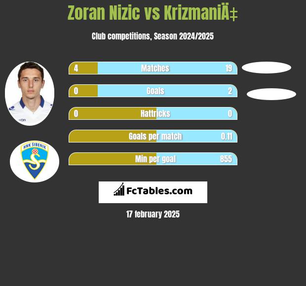 Zoran Nizic vs KrizmaniÄ‡ h2h player stats