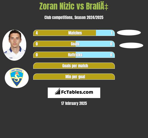 Zoran Nizic vs BraliÄ‡ h2h player stats