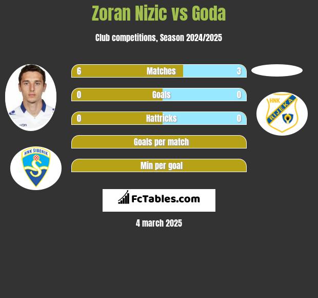 Zoran Nizic vs Goda h2h player stats