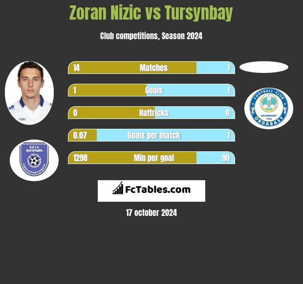 Zoran Nizic vs Tursynbay h2h player stats