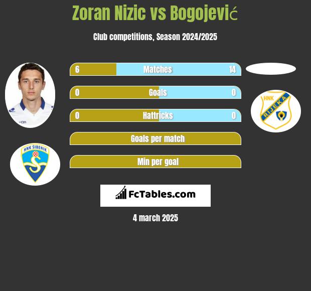 Zoran Nizic vs Bogojević h2h player stats