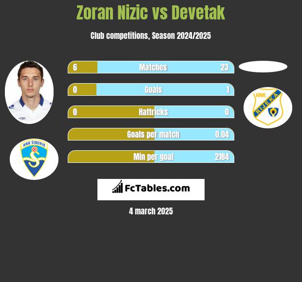 Zoran Nizic vs Devetak h2h player stats