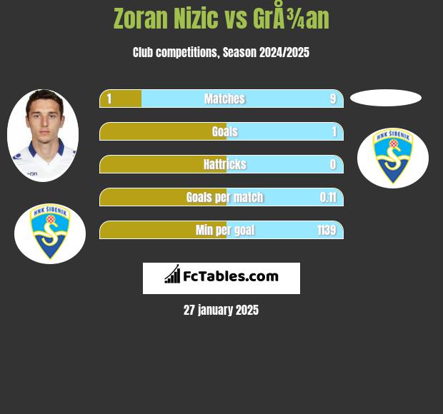 Zoran Nizic vs GrÅ¾an h2h player stats