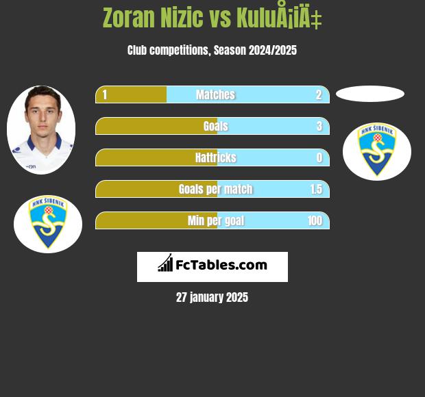 Zoran Nizic vs KuluÅ¡iÄ‡ h2h player stats