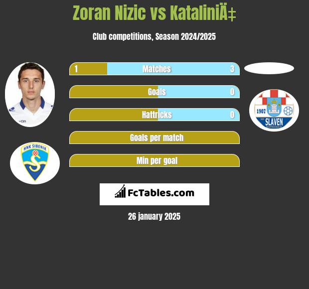 Zoran Nizic vs KataliniÄ‡ h2h player stats