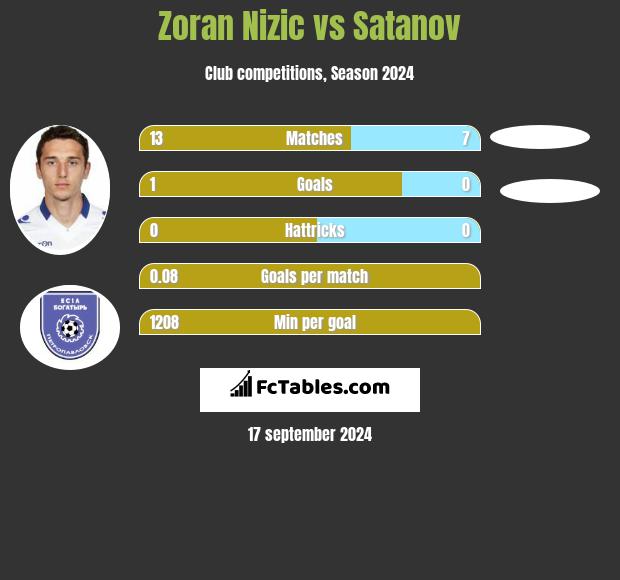 Zoran Nizic vs Satanov h2h player stats