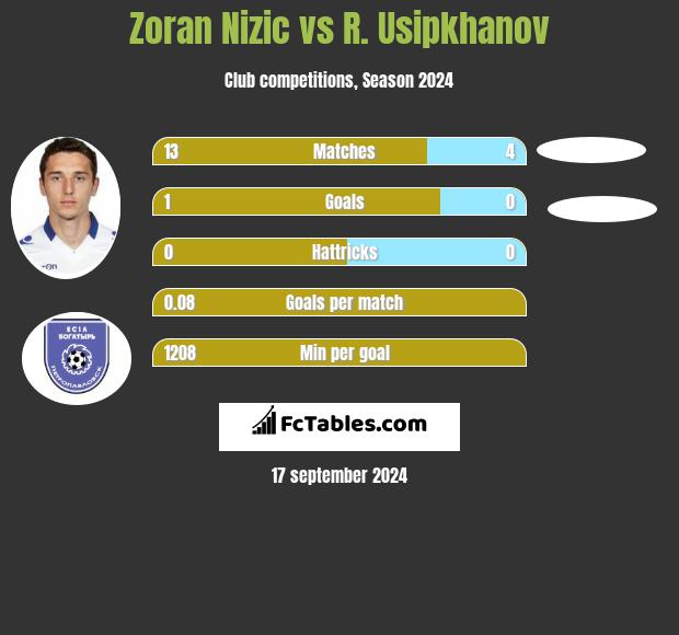 Zoran Nizic vs R. Usipkhanov h2h player stats