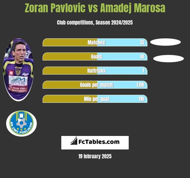 Zoran Pavlovic vs Amadej Marosa h2h player stats