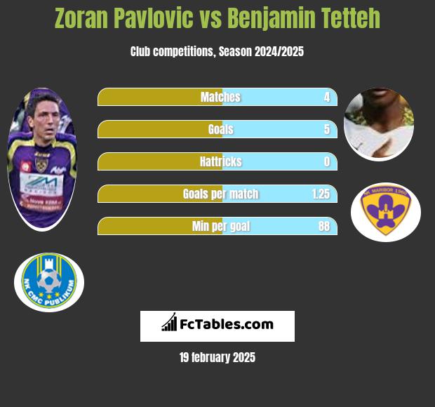 Zoran Pavlovic vs Benjamin Tetteh h2h player stats