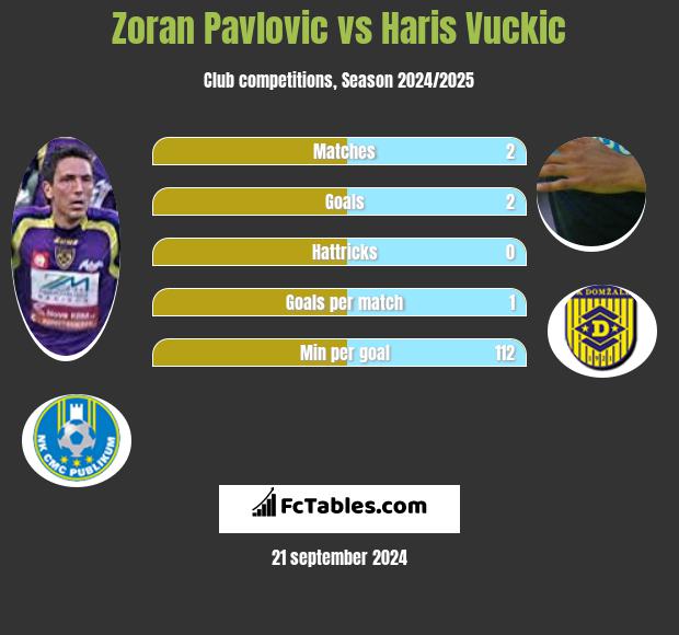 Zoran Pavlovic vs Haris Vuckic h2h player stats