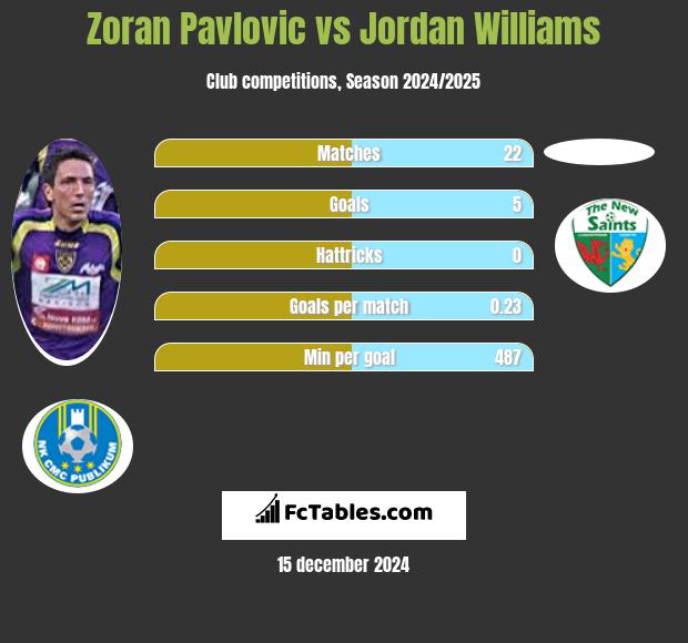 Zoran Pavlovic vs Jordan Williams h2h player stats