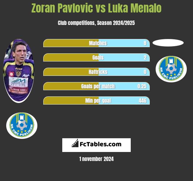 Zoran Pavlovic vs Luka Menalo h2h player stats