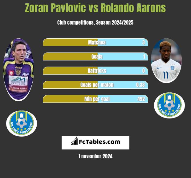 Zoran Pavlovic vs Rolando Aarons h2h player stats