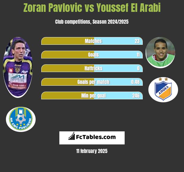 Zoran Pavlovic vs Youssef El Arabi h2h player stats