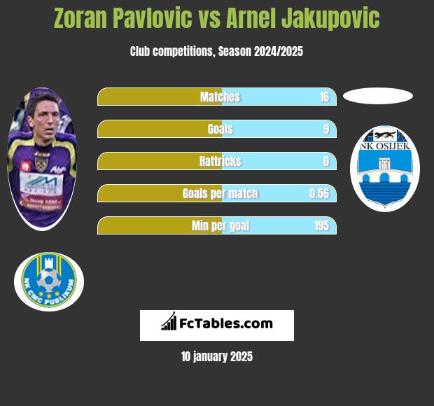 Zoran Pavlovic vs Arnel Jakupovic h2h player stats