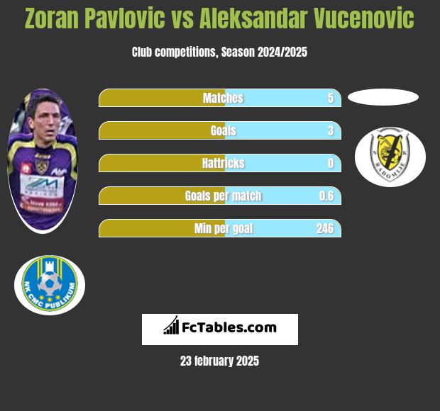 Zoran Pavlovic vs Aleksandar Vucenovic h2h player stats